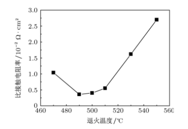 比接觸電阻率與退火溫度的函數(shù)關(guān)系