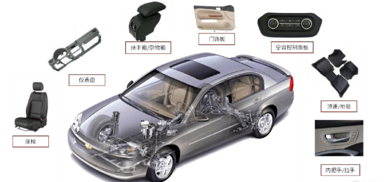 汽車內(nèi)飾