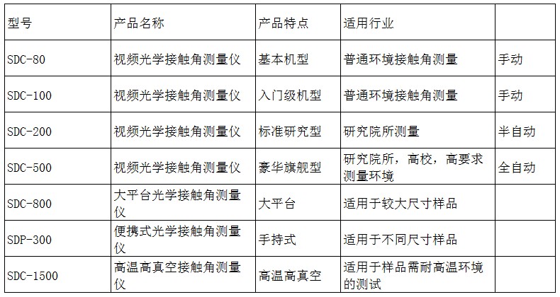 接觸角測量儀全部型號 接觸角測量儀全部型號