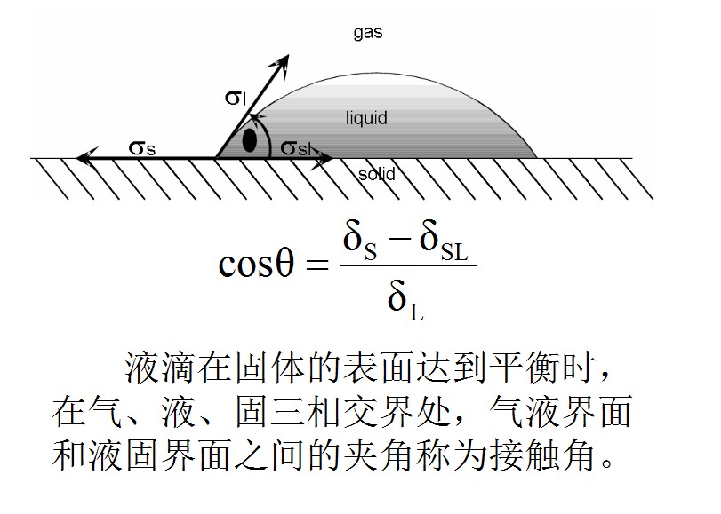 什么叫接觸角 什么叫接觸角