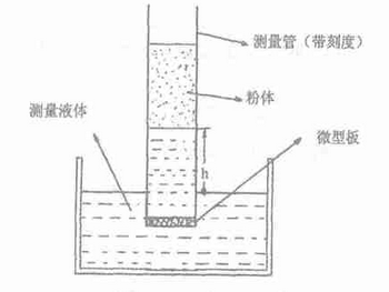 怎么測量粉末的接觸角？粉體接觸角測量方式 