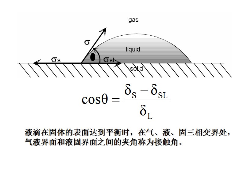 潤(rùn)濕性、接觸角概念及接觸角測(cè)量,界面現(xiàn)象和吸附 